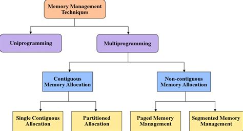 Strategies for Enhancing the Efficiency of Your Memo System