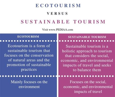 Sustainable Tourism: Finding the Balance between Oceanic Bliss and Conservation of Coastal Sand