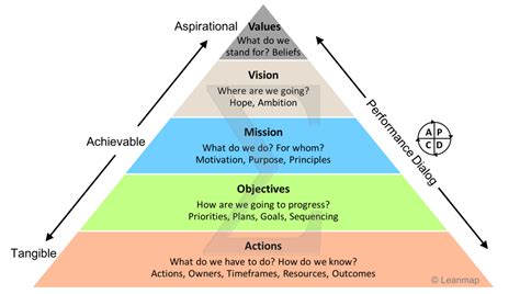 Taking Action: Transforming Aspirations into Reality through Strategic Planning