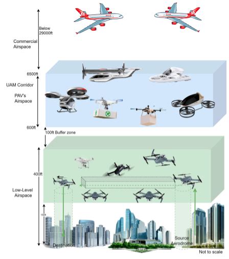 The Advantages of Airborne Vehicles: Efficiency, Speed, and Reduced Congestion