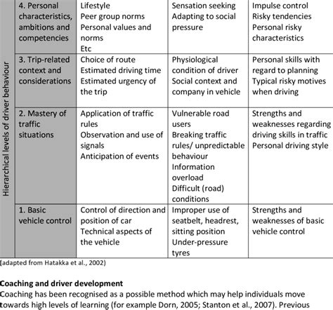 The Advantages of Developing Driving Skills