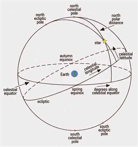 The Allure of Observing the Celestial Sphere