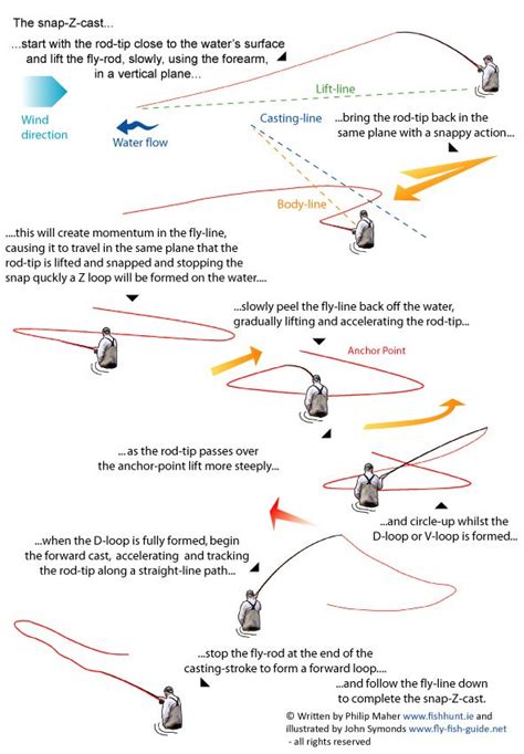 The Art of Fly-Fishing: Techniques for Tempting Trout