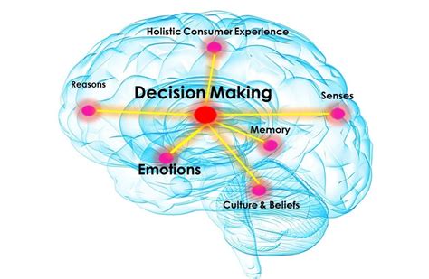 The Bond between Past Memories and Present Decision-making