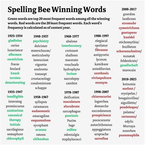 The Captivating Story of Spelling Evolution