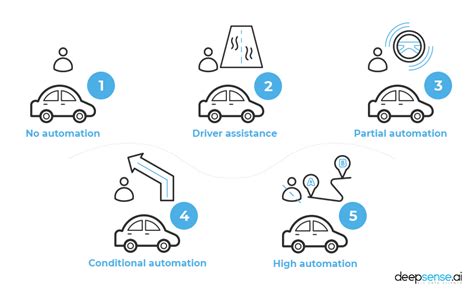 The Challenges of Implementing Autonomous Vehicles