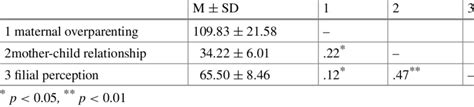 The Complex Maternal-Filial Bond: Insights from Dream Analysis