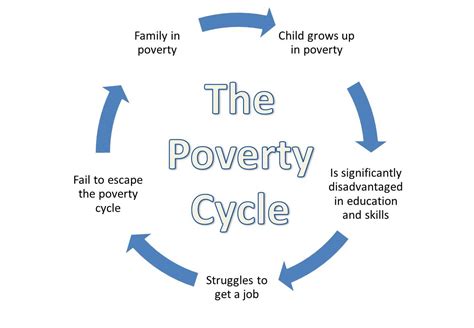 The Complex Struggle of Poverty: Overcoming Obstacles Beyond Financial