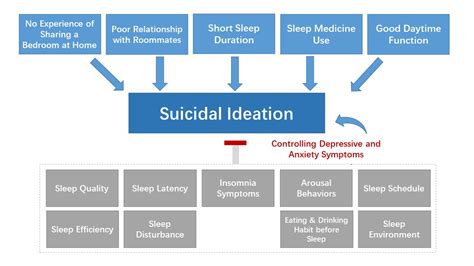 The Connection between Suicidal Ideation and Dream Analysis