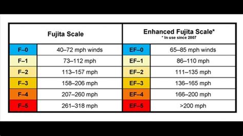 The Convergence of Tornadoes and Mortality: Deciphering their Collective Symbolic Significance