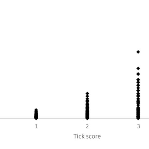 The Correlation Between Tick-related Dreams and Levels of Stress