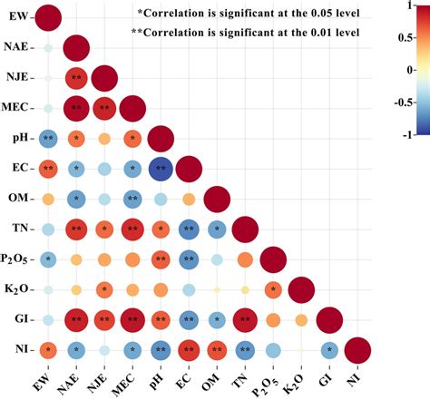 The Correlation between Earthworms and Suppressed Problems