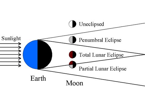 The Different Types of Lunar Eclipses: From Penumbral to Totality