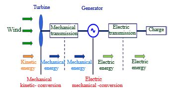 The Dynamic Power of Wind: Depicting Transformation and Shifts in Dream Language