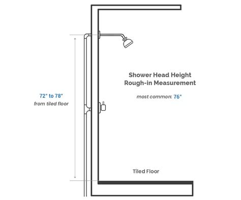 The Elements of an Ideal Shower