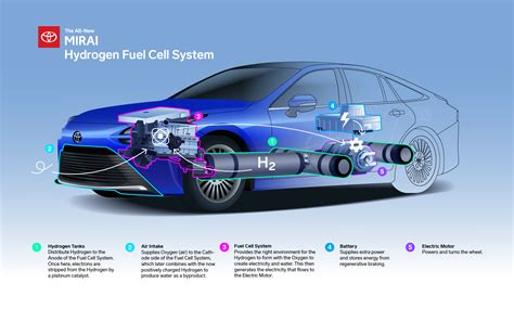 The Emergence of Hydrogen-Powered Vehicles