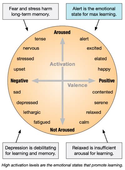 The Emotional Impact of Memories Associated with Classroom Seating