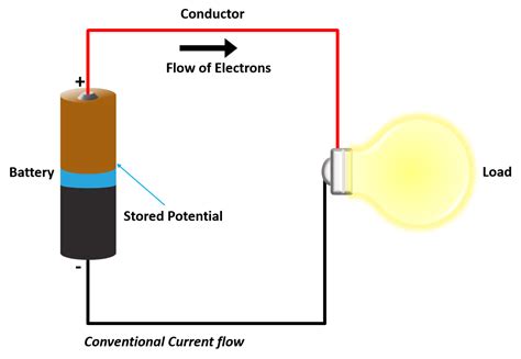 The Enchantment of Flowing Current