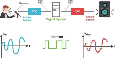 The Evolution of Acoustic Engineering: From Analog to Digital