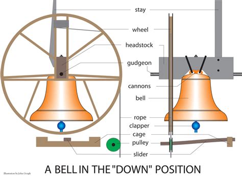 The Evolution of Bell Ringing: Exploring the Journey from Ancient to Modern Times