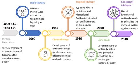 The Evolution of Breakthroughs in Drug Development