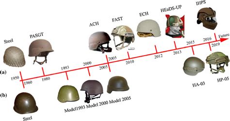 The Evolution of Helmet Technology Through History