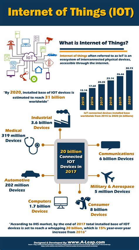 The Evolution of Interconnected Devices