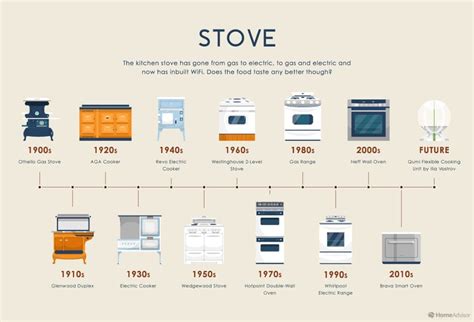 The Evolution of Kitchen Appliances: From Basic to Sophisticated