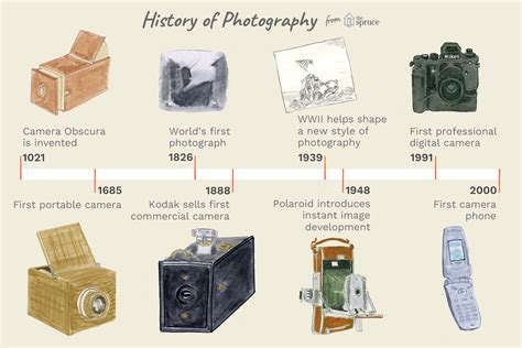 The Evolution of Photography: From Pinhole Cameras to DSLRs