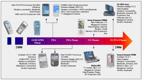 The Evolution of Portable Devices: From Pen and Paper to Tablets