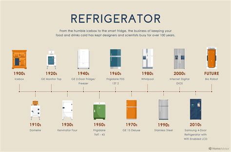 The Evolution of Refrigerators: From Iceboxes to Modern Appliances