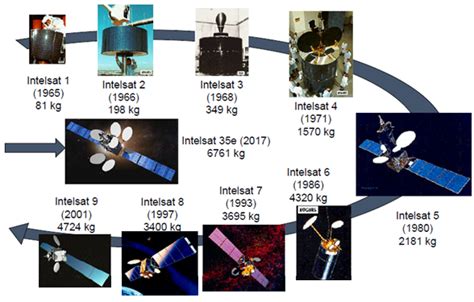 The Evolution of Satellite Technology