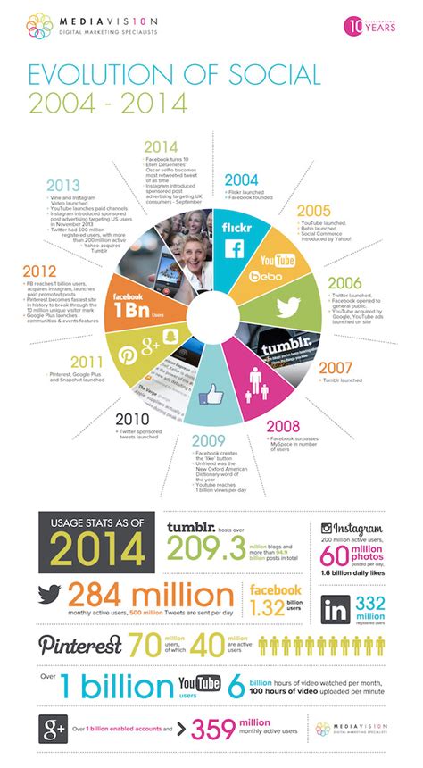 The Evolution of Social Media: From Chat Rooms to Global Networks