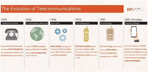 The Evolution of Telecommunication: From Past to Present