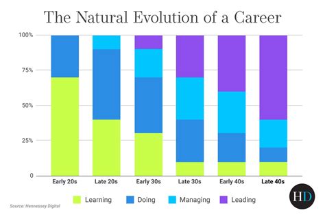 The Evolution of a Career