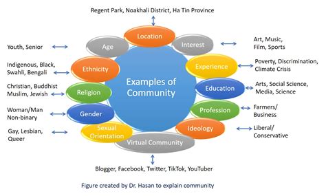 The Evolution of a Community