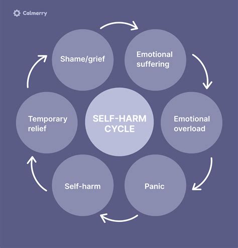 The Expression of Self-Harm in Dreams