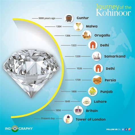 The Fascinating Journey of Diamonds: From Ancient Times to Present Day