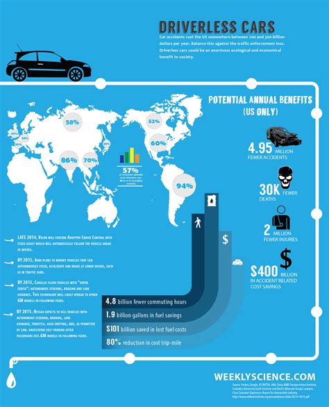 The Financial Consequences of Autonomous Vehicles