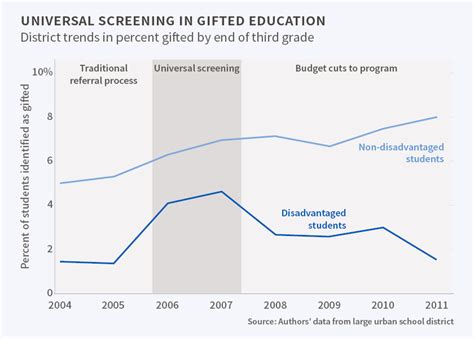 The Financial Success of a Gifted Performer