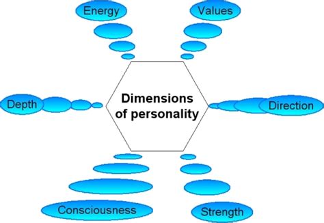 The Foundation: Exploring the Five Essential Dimensions of Personality