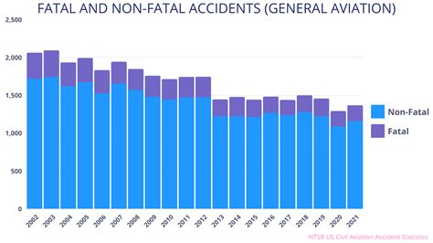 The Frequency and Impact of Recurrent Aviation Disasters in Night Visions