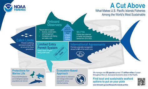 The Future of Walking Fish: Implications for Scientific Research and Conservation