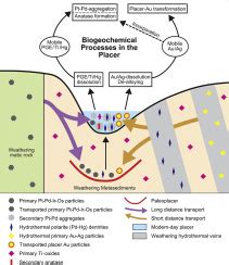 The Geological Origins of Gold: Unraveling its Mysteries