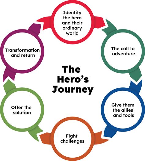 The Hero's Journey: Key Milestones and Character Evolution