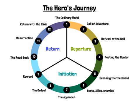 The Heroic Archetype in Dream Narratives: The Savior's Journey