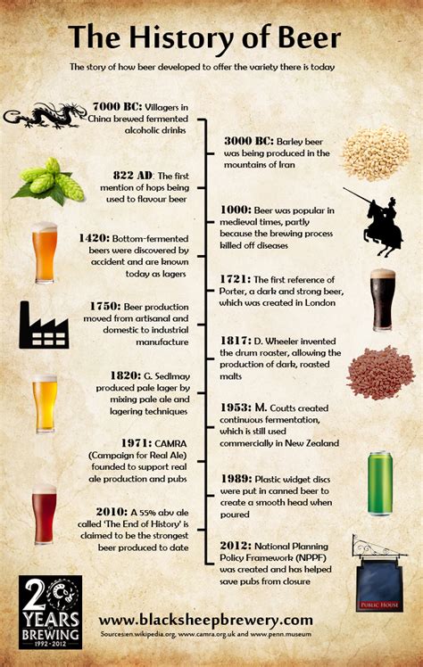 The Historical Origins and Evolution of Beer