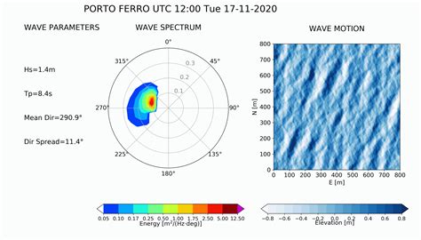 The Ideal Locations for Wave Observation