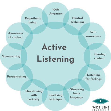 The Impact of Attentive Listening and Effective Communication