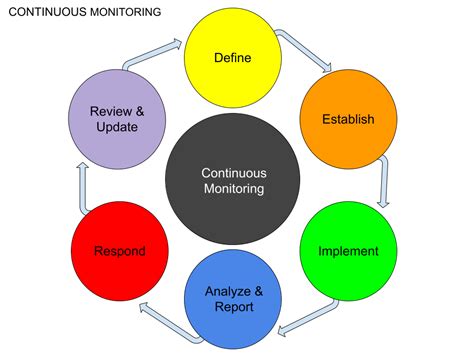 The Impact of Continuous Monitoring and Learning